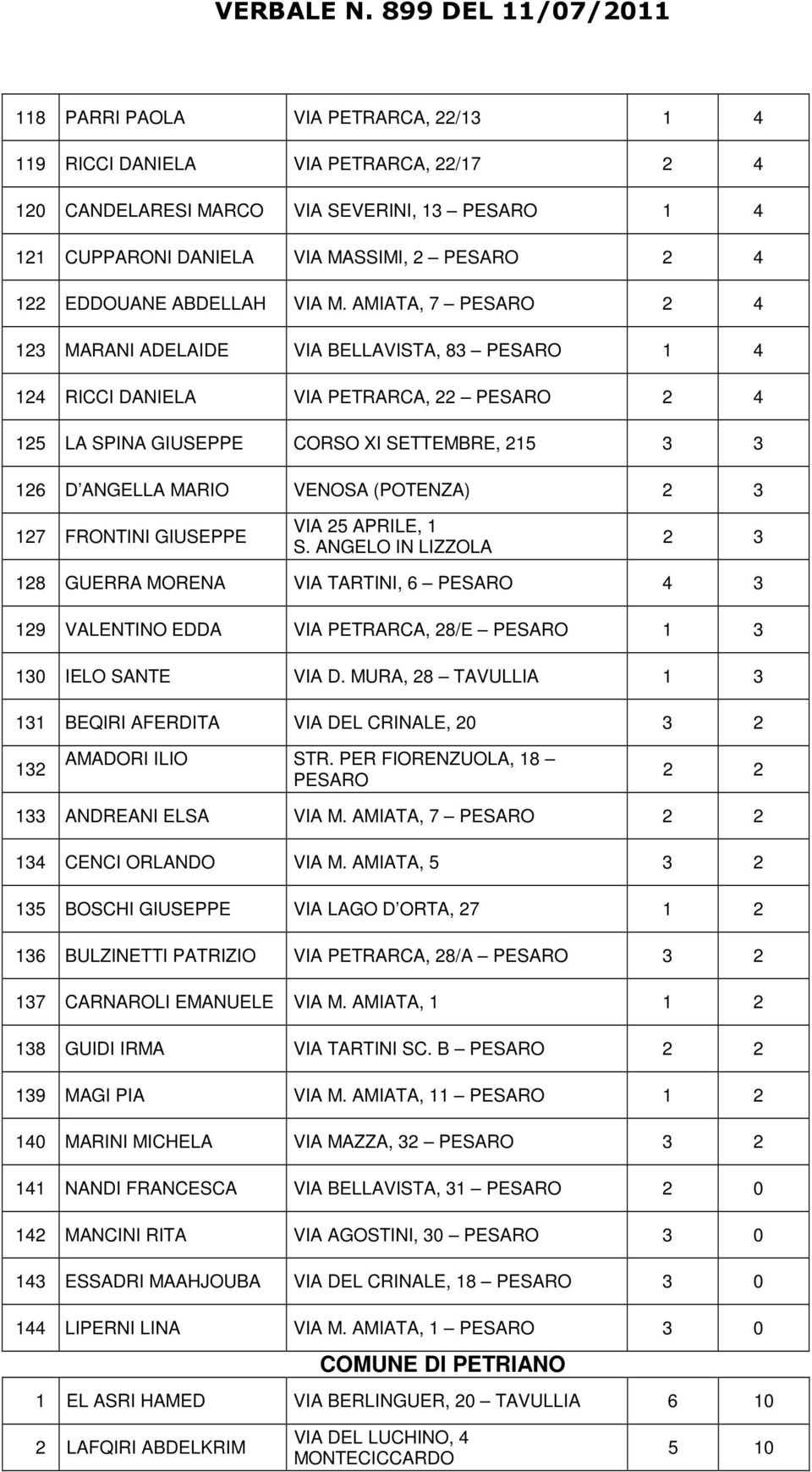 AMIATA, 7 PESARO 2 4 123 MARANI ADELAIDE VIA BELLAVISTA, 83 PESARO 1 4 124 RICCI DANIELA VIA PETRARCA, 22 PESARO 2 4 125 LA SPINA GIUSEPPE CORSO XI SETTEMBRE, 215 3 3 126 D ANGELLA MARIO VENOSA