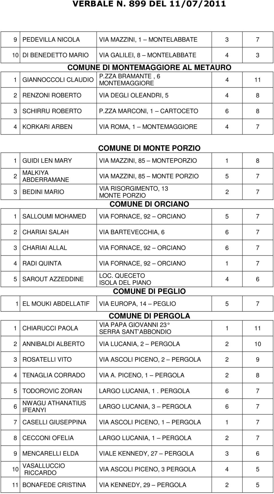 ZZA MARCONI, 1 CARTOCETO 6 8 4 KORKARI ARBEN VIA ROMA, 1 MONTEMAGGIORE 4 7 COMUNE DI MONTE PORZIO 1 GUIDI LEN MARY VIA MAZZINI, 85 MONTEPORZIO 1 8 2 MALKIYA ABDERRAMANE 3 BEDINI MARIO VIA MAZZINI, 85