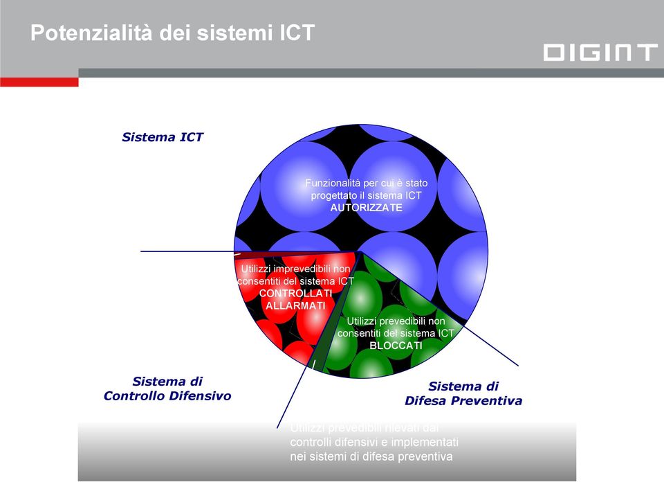 sistema ICT CONTROLLATI ALLARMATI Utilizzi prevedibili non consentiti del sistema ICT BLOCCATI Sistema di Controllo