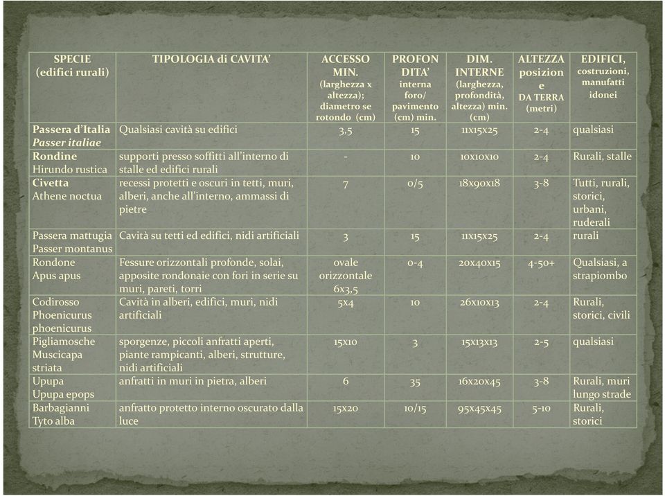 INTERNE (larghezza, ALTEZZA posizion e altezza); foro/ profondità, DA TERRA diametro se pavimento altezza) min. (metri) rotondo (cm) (cm) min.