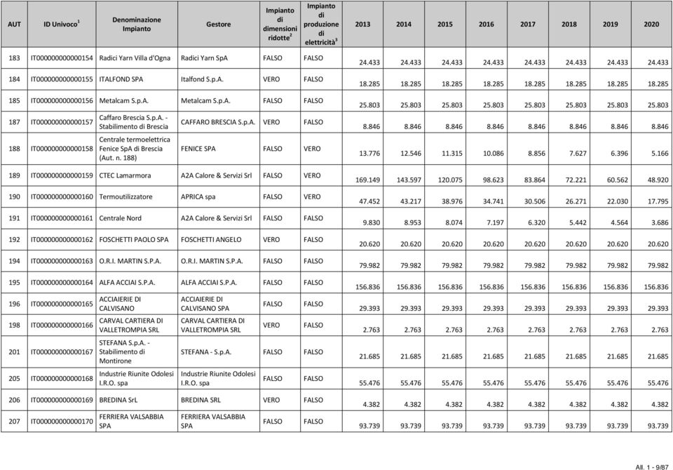 188) CAFFARO BRESCIA FENICE SPA 189 IT000000000000159 CTEC Lamarmora A2A Calore & Servizi Srl 190 IT000000000000160 Termoutilizzatore APRICA spa 191 IT000000000000161 Centrale Nord A2A Calore &