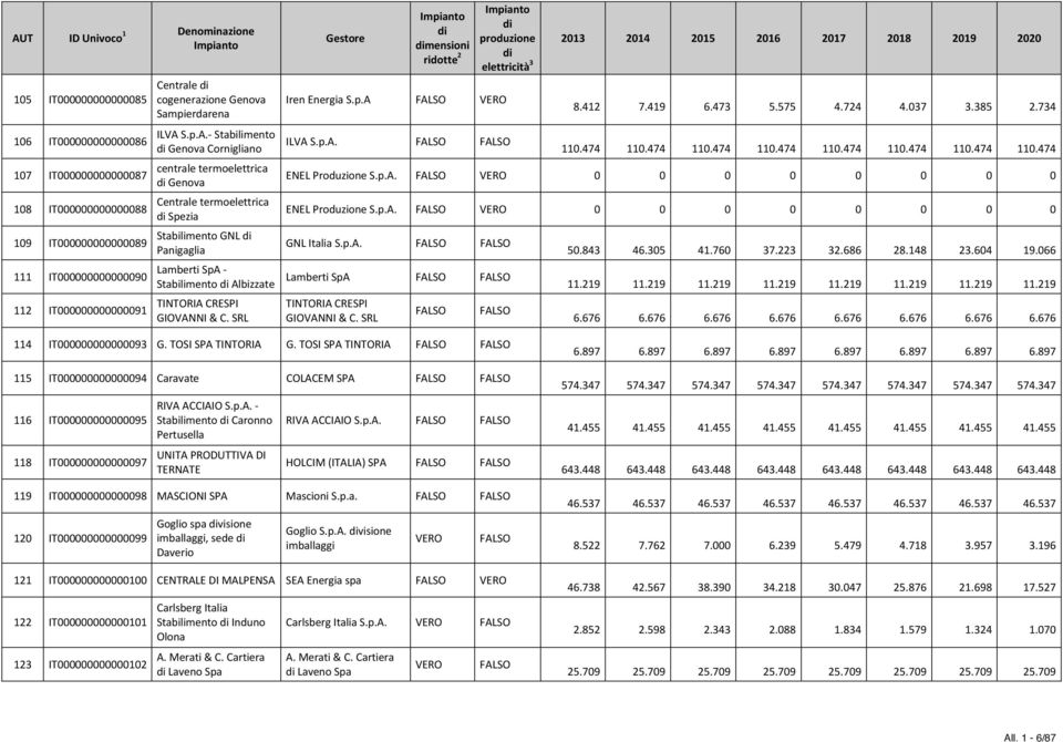 SRL mensioni Iren Energia S.p.A ILVA 8.412 7.419 6.473 5.575 4.724 4.037 3.385 2.734 110.474 110.