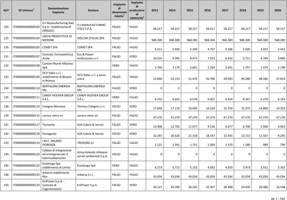 300 126 IT000000000000105 COMET SPA COMET SPA 131 IT000000000000107 132 IT000000000000108 133 IT000000000000109 134 IT000000000000110 135 IT000000000000111 Centrale Termoelettrica Arese Cantieri