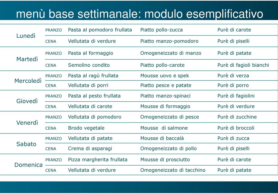 uovo e spek Purè di verza CENA Vellutata di porri Piatto pesce e patate Purè di porro PRANZO Pasta al pesto frullata Piatto manzo-spinaci Purè di fagiolini CENA Vellutata di carote Mousse di