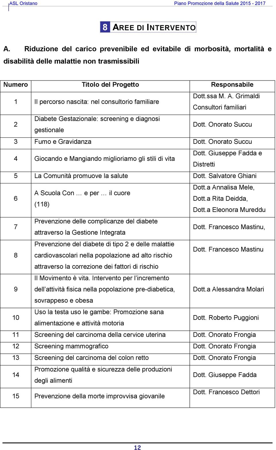 familiare Dott.ssa M. A. Grimaldi Consultori familiari 2 Diabete Gestazionale: screening e diagnosi gestionale Dott. Onorato Succu 3 Fumo e Gravidanza Dott.