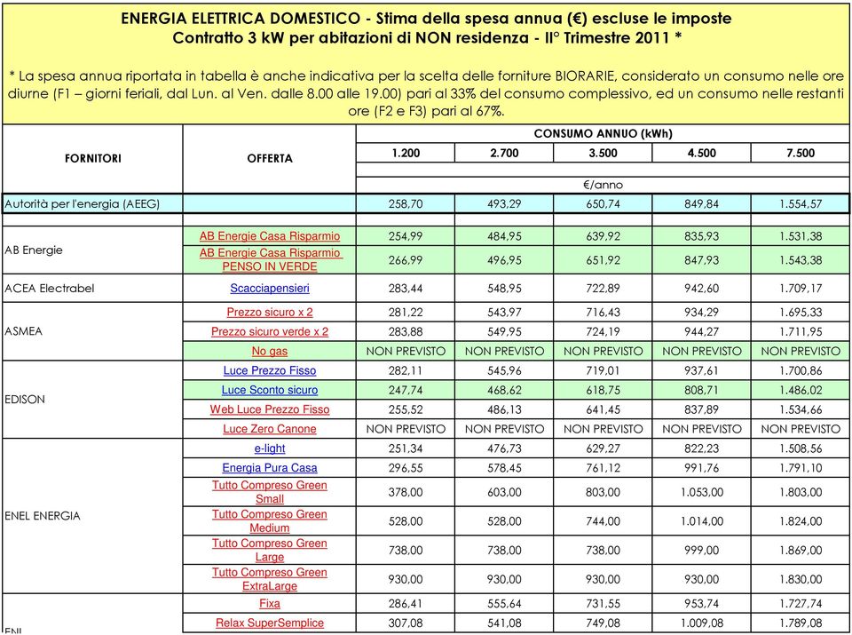 00) pari al 33% del consumo complessivo, ed un consumo nelle restanti ore (F2 e F3) pari al 67%. FORNITORI CONSUMO ANNUO (kwh) 1.200 2.700 3.500 4.500 7.