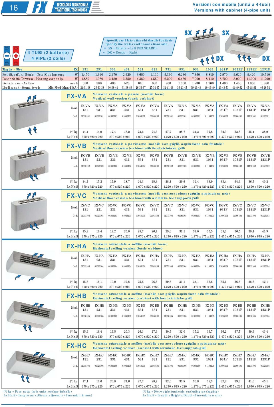 920 3.650 4.110 5.390 6.230 7.350 8.810 7.970 9.620 9.420 10.510 Potenzialità Termica - Heating capacity W 1.880 1.980 3.180 3.350 4.380 4.550 6.290 6.460 7.990 8.110 8.700 8.900 11.090 11.