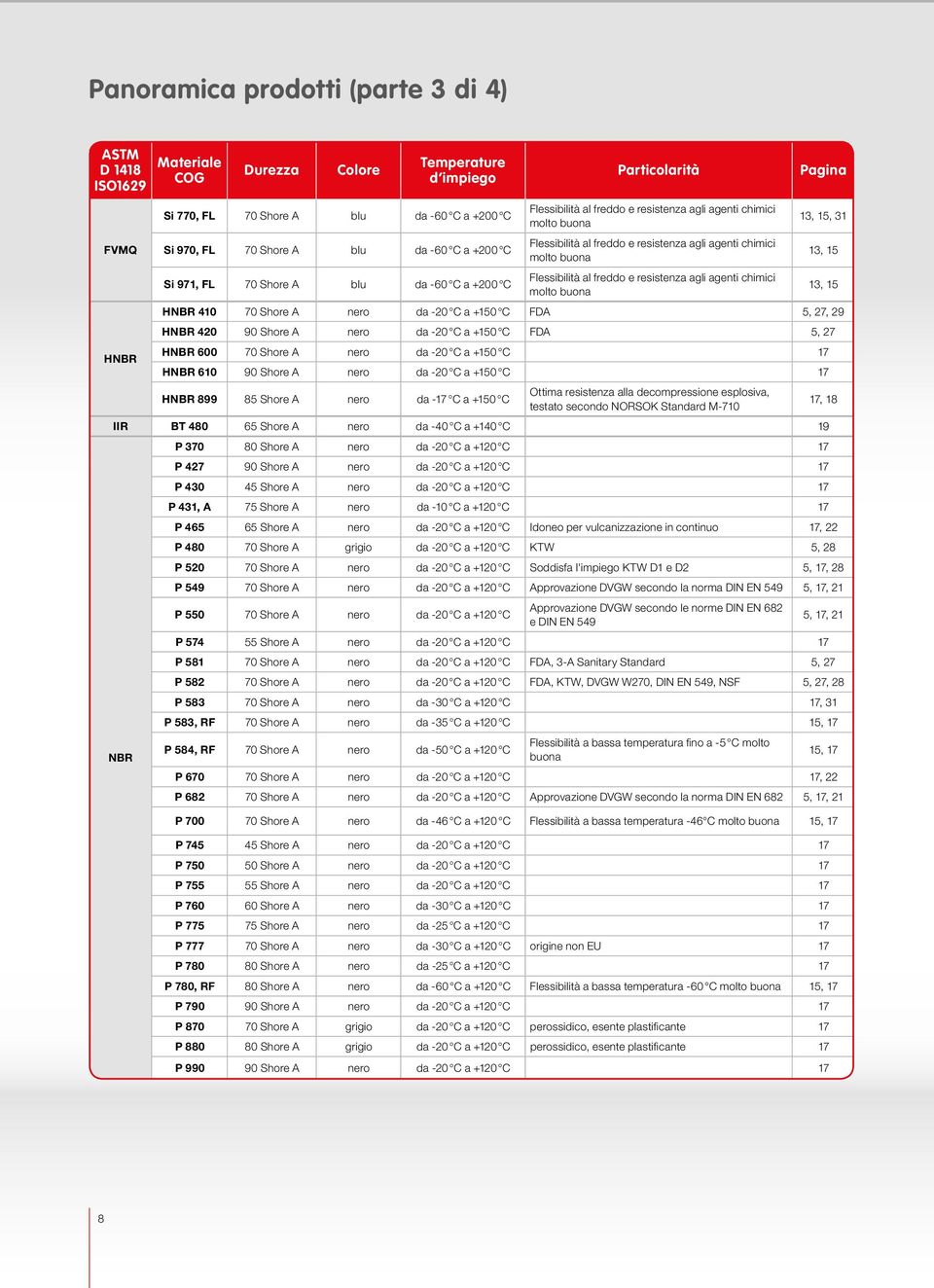 buona 13, 15 HNBR 410 70 Shore A nero da -20 C a +150 C FDA 5, 27, 29 HNBR 420 90 Shore A nero da -20 C a +150 C FDA 5, 27 HNBR HNBR 600 70 Shore A nero da -20 C a +150 C 17 HNBR 610 90 Shore A nero