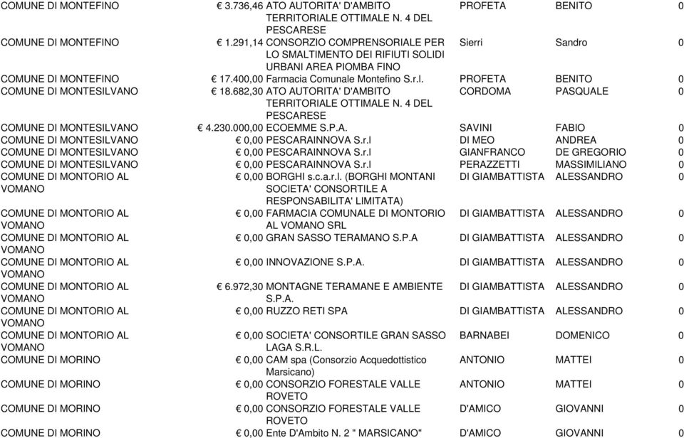 Montefino S.r.l. PROFETA BENITO 0 COMUNE DI MONTESILVANO 18.682,30 ATO AUTORITA' D'AMBITO CORDOMA PASQUALE 0 COMUNE DI MONTESILVANO 4.230.