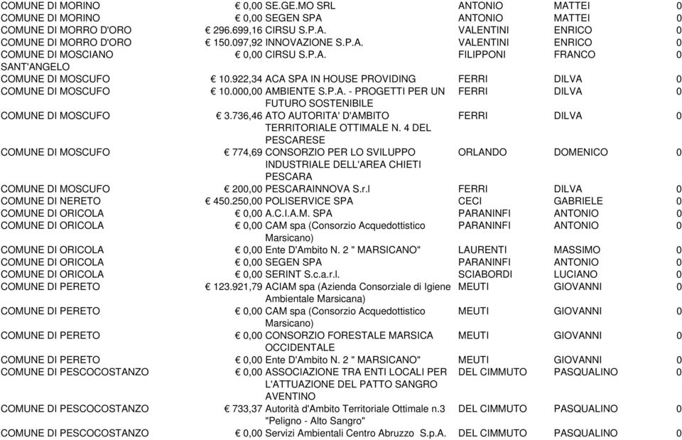 000,00 AMBIENTE - PROGETTI PER UN FERRI DILVA 0 FUTURO SOSTENIBILE COMUNE DI MOSCUFO 3.