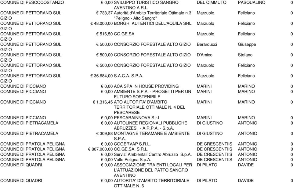 SA Marzuolo Feliciano 0 GIZIO COMUNE DI PETTORANO SUL 500,00 CONSORZIO FORESTALE ALTO GIZIO Berarducci Giuseppe 0 GIZIO COMUNE DI PETTORANO SUL 500,00 CONSORZIO FORESTALE ALTO GIZIO D'Amico Stefano 0