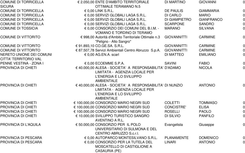 I.M. - MARANO SILVANA 0 VOMANO E TORDINO DI COMUNE DI VITTORITO 998,00 Autorità d'ambito Territoriale Ottimale n.3 GIOVANNITTI CARMINE 0 "Peligno - Alto Sangro" COMUNE DI VITTORITO 91.893,10 CO.GE.SA.