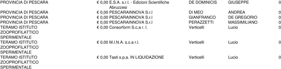 c.a r. l. Verticelli Lucio 0 ZOOPROFILATTICO SPERIMENTALE ISTITUTO 0,00 M.I.N.A. s.c.a r.l. Verticelli Lucio 0 ZOOPROFILATTICO SPERIMENTALE ISTITUTO ZOOPROFILATTICO SPERIMENTALE 0,00 Tasti s.