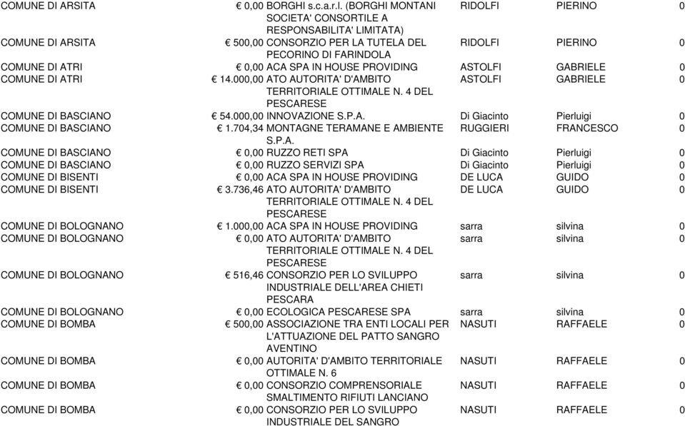 SPA IN HOUSE PROVIDING ASTOLFI GABRIELE 0 COMUNE DI ATRI 14.000,00 ATO AUTORITA' D'AMBITO ASTOLFI GABRIELE 0 COMUNE DI BASCIANO 54.000,00 INNOVAZIONE Di Giacinto Pierluigi 0 COMUNE DI BASCIANO 1.