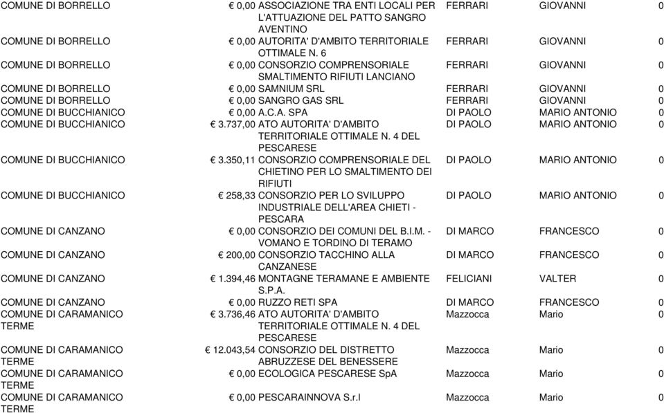 C.A. SPA DI PAOLO MARIO ANTONIO 0 COMUNE DI BUCCHIANICO 3.737,00 ATO AUTORITA' D'AMBITO DI PAOLO MARIO ANTONIO 0 COMUNE DI BUCCHIANICO 3.