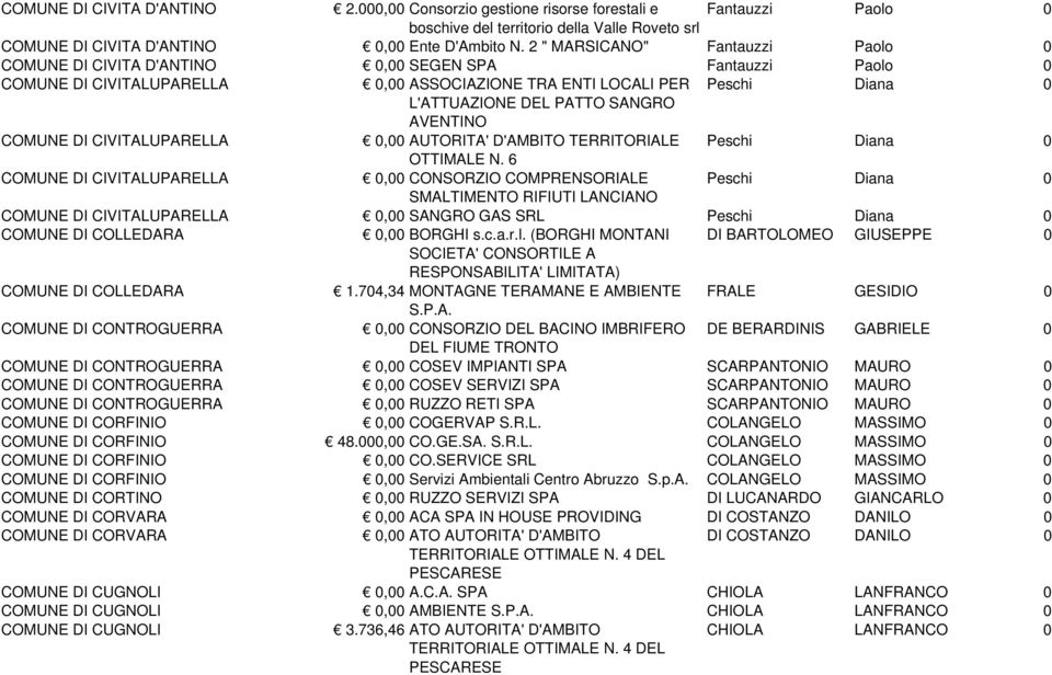 SANGRO AVENTINO COMUNE DI CIVITALUPARELLA 0,00 AUTORITA' D'AMBITO TERRITORIALE Peschi Diana 0 COMUNE DI CIVITALUPARELLA 0,00 CONSORZIO COMPRENSORIALE Peschi Diana 0 COMUNE DI CIVITALUPARELLA 0,00