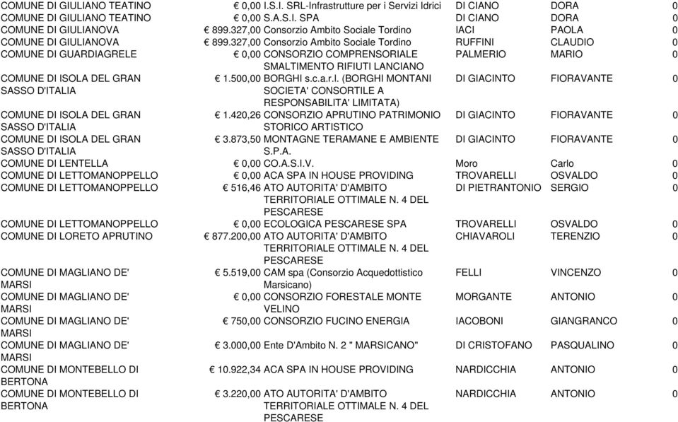 327,00 Consorzio Ambito Sociale Tordino RUFFINI CLAUDIO 0 COMUNE DI GUARDIAGRELE 0,00 CONSORZIO COMPRENSORIALE PALMERIO MARIO 0 COMUNE DI ISOLA DEL GRAN SASSO D'ITALIA 1.500,00 BORGHI s.c.a.r.l. (BORGHI MONTANI SOCIETA' CONSORTILE A RESPONSABILITA' LIMITATA) DI GIACINTO FIORAVANTE 0 COMUNE DI ISOLA DEL GRAN 1.