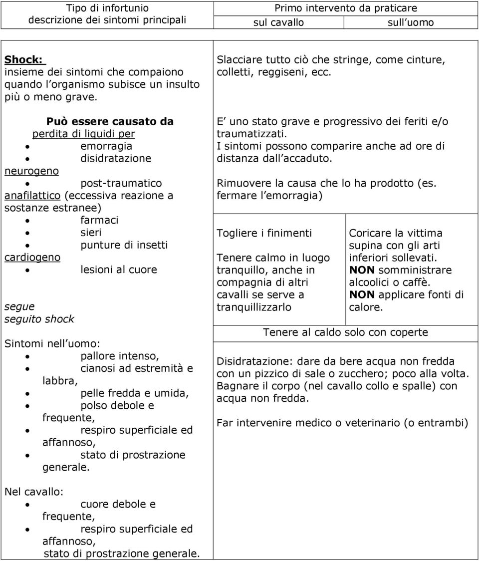 lesioni al cuore segue seguito shock Sintomi nell uomo: pallore intenso, cianosi ad estremità e labbra, pelle fredda e umida, polso debole e frequente, respiro superficiale ed affannoso, stato di