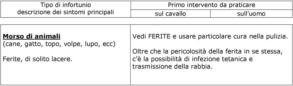 Vedi FERITE e usare particolare cura nella pulizia.