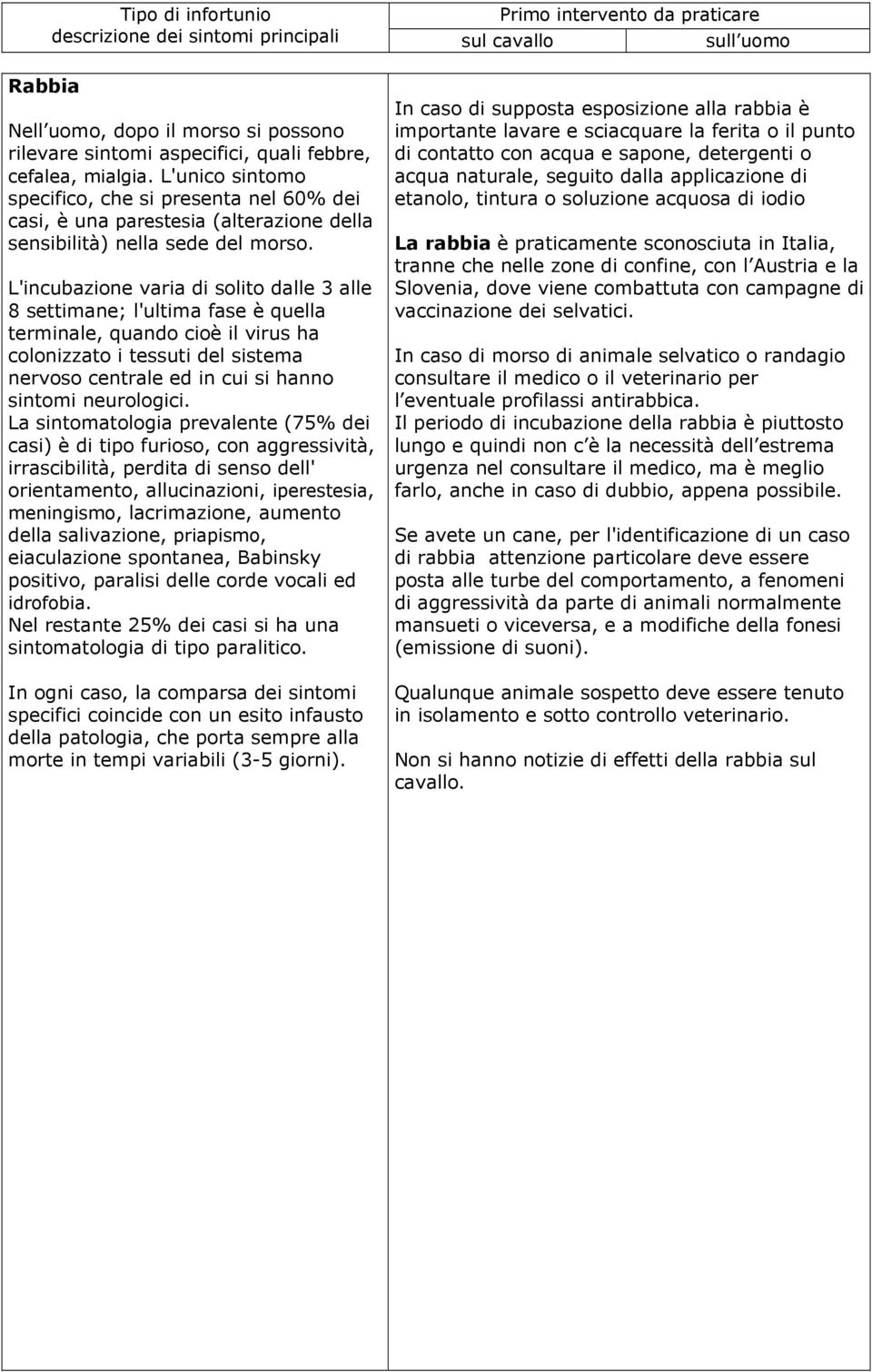 L'incubazione varia di solito dalle 3 alle 8 settimane; l'ultima fase è quella terminale, quando cioè il virus ha colonizzato i tessuti del sistema nervoso centrale ed in cui si hanno sintomi