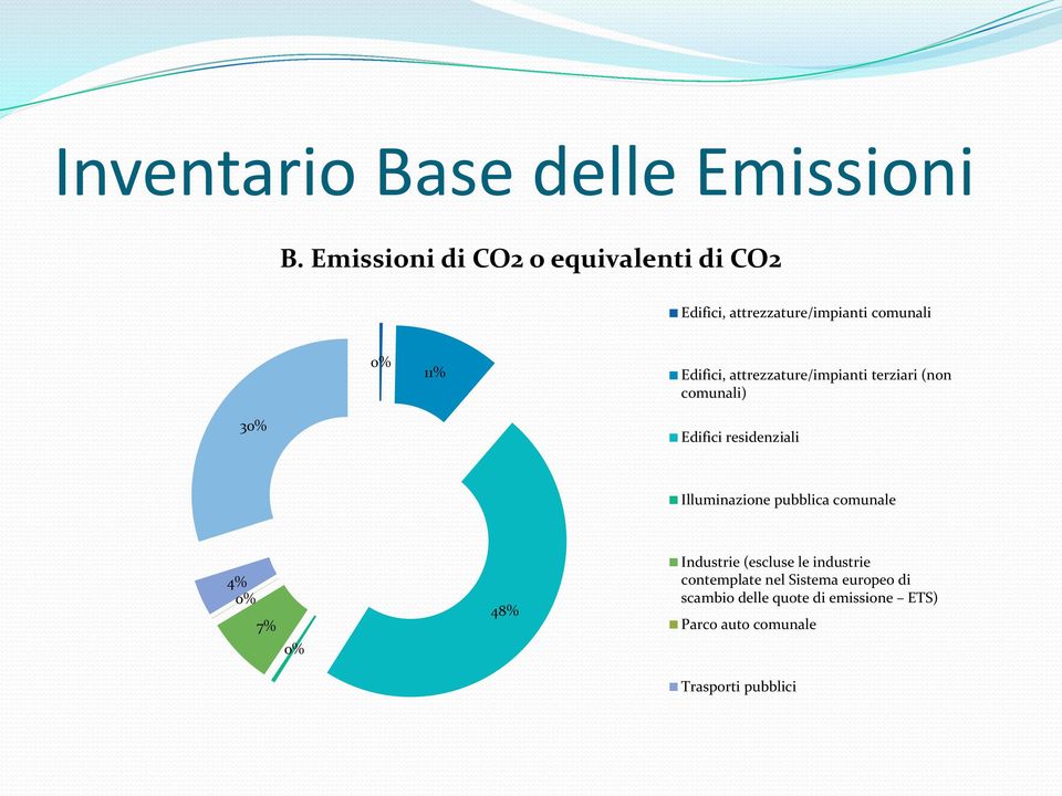 attrezzature/impianti terziari (non comunali) 30% Edifici residenziali Illuminazione pubblica