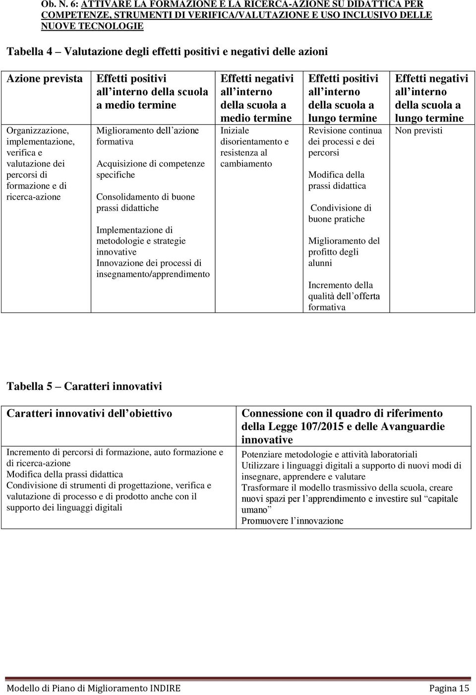 negativi delle azioni Azione prevista Organizzazione, implementazione, verifica e valutazione dei percorsi di formazione e di ricerca-azione Effetti positivi scuola a medio Miglioramento dell azione