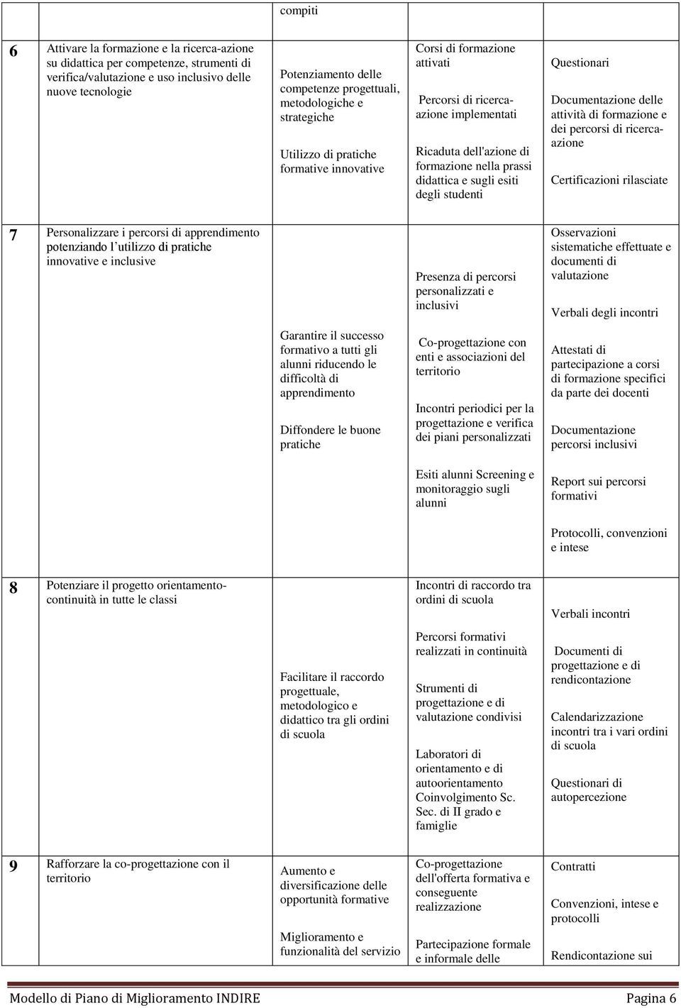 sugli esiti degli studenti Questionari Documentazione delle attività di formazione e dei percorsi di ricercaazione Certificazioni rilasciate 7 Personalizzare i percorsi di apprendimento potenziando l