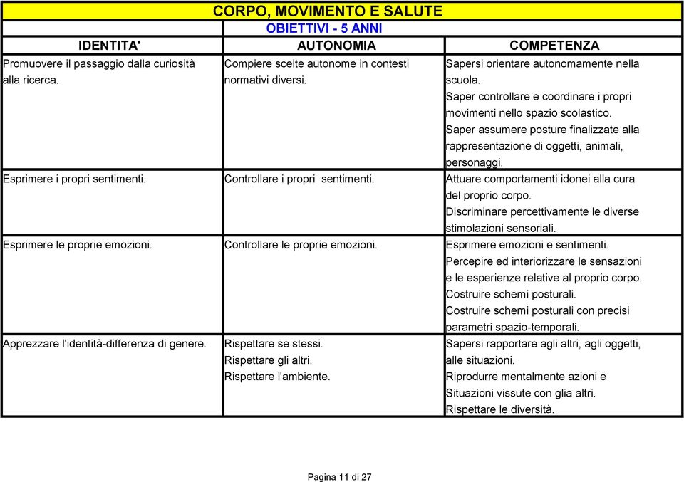 Esprimere i propri sentimenti. Controllare i propri sentimenti. Attuare comportamenti idonei alla cura del proprio corpo. stimolazioni sensoriali. Esprimere le proprie emozioni.