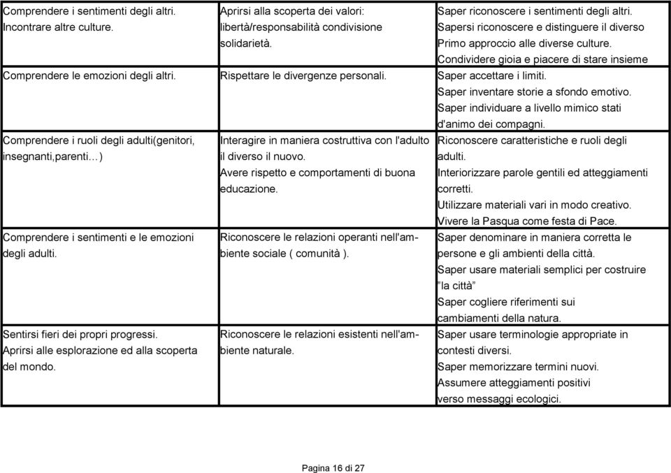 Condividere gioia e piacere di stare insieme Comprendere le emozioni degli altri. Rispettare le divergenze personali. Saper accettare i limiti. Saper inventare storie a sfondo emotivo.