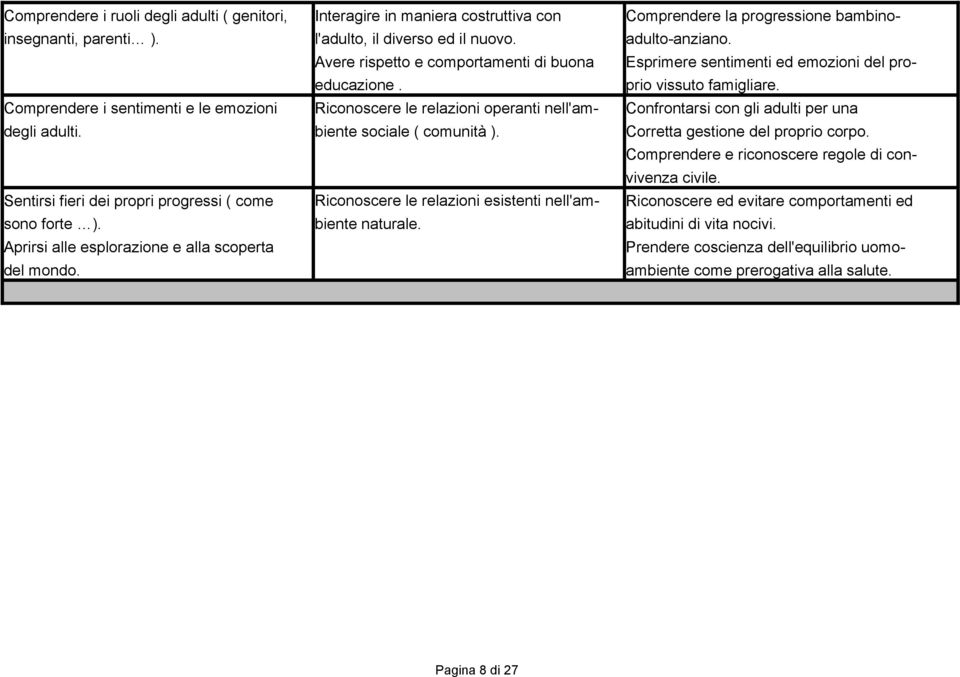 Comprendere i sentimenti e le emozioni Riconoscere le relazioni operanti nell'ambiente Confrontarsi con gli adulti per una sociale ( comunità ). Corretta gestione del proprio corpo.