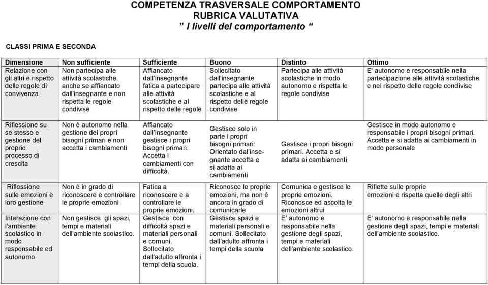 non rispetta le regole condivise Affiancato dall insegnante fatica a partecipare alle attività scolastiche e al rispetto delle regole Sollecitato dall'insegnante partecipa alle attività scolastiche e