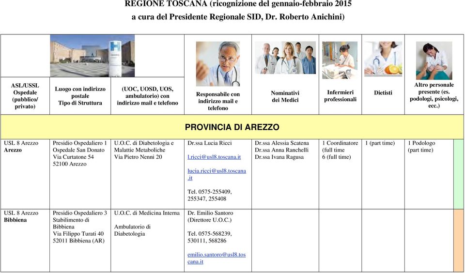 telefono Nominativi dei Medici Infermieri professionali Dietisti Altro personale presente (es. podologi, psicologi, ecc.