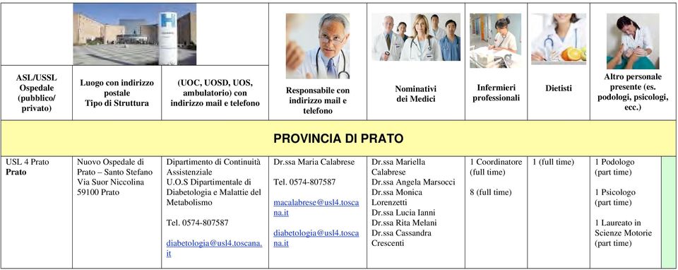 ) PROVINCIA DI PRATO USL 4 Prato Prato Nuovo Ospedale di Prato Santo Stefano Via Suor Niccolina 59100 Prato Dipartimento di Continuità Assistenziale U.O.S Dipartimentale di e Malattie del Metabolismo Tel.