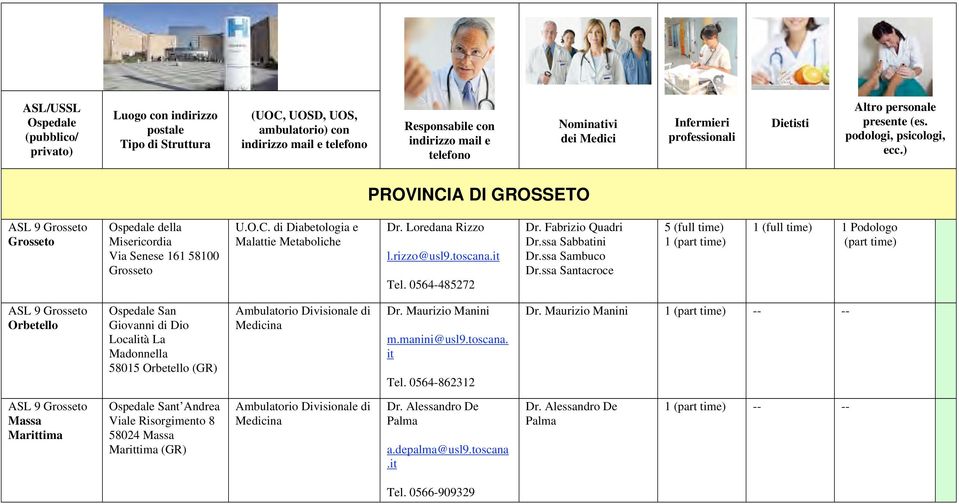 ) PROVINCIA DI GROSSETO ASL 9 Grosseto Grosseto Ospedale della Misericordia Via Senese 161 58100 Grosseto U.O.C. di e Malattie Metaboliche Dr. Loredana Rizzo l.rizzo@usl9.toscana.it Tel.