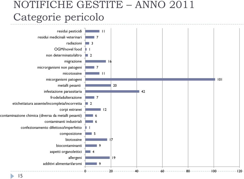 assente/incompleta/incorretta corpi estranei contaminazione chimica (diversa da metalli pesanti) contaminanti industriali confezionamento