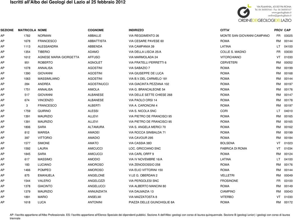 MAGNO FR 03030 AP 1612 AGNESE MARIA GIORGETTA AFFUSO VIA MARMOLADA 24 VITORCHIANO VT 01030 AP 951 ROBERTO AGNOLET VIA FRATELLI FERRETTI 6 CERVETERI RM 00052 AP 1078 ANNALISA AGOSTINI VIA SABAZIO 7