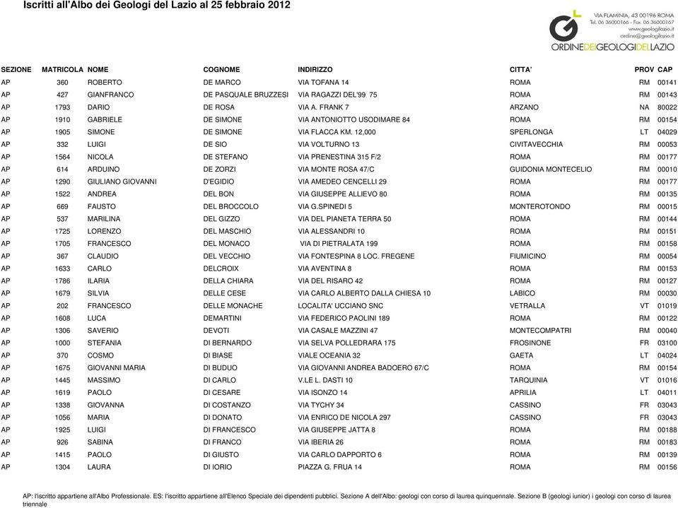 12,000 SPERLONGA LT 04029 AP 332 LUIGI DE SIO VIA VOLTURNO 13 CIVITAVECCHIA RM 00053 AP 1564 NICOLA DE STEFANO VIA PRENESTINA 315 F/2 ROMA RM 00177 AP 614 ARDUINO DE ZORZI VIA MONTE ROSA 47/C