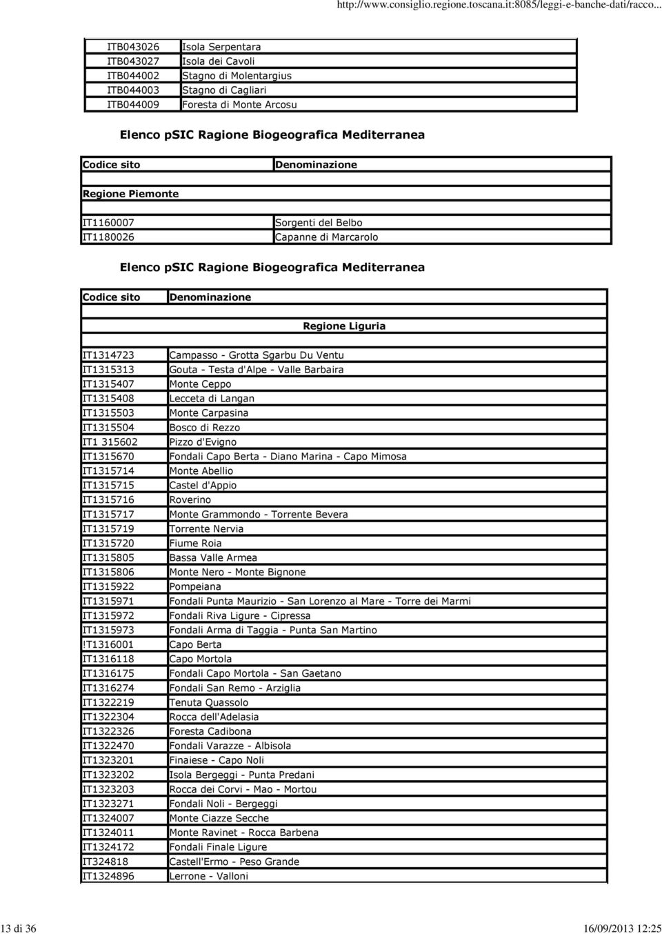 Denominazione Regione Liguria IT1314723 Campasso - Grotta Sgarbu Du Ventu IT1315313 Gouta - Testa d'alpe - Valle Barbaira IT1315407 Monte Ceppo IT1315408 Lecceta di Langan IT1315503 Monte Carpasina