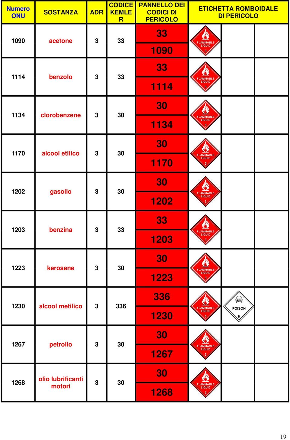 3 336 1267 petrolio 3 30 PANNELLO DEI CODICI DI PERICOLO 33 1090 33 1114 30 1134 30 1170 30 1202 33