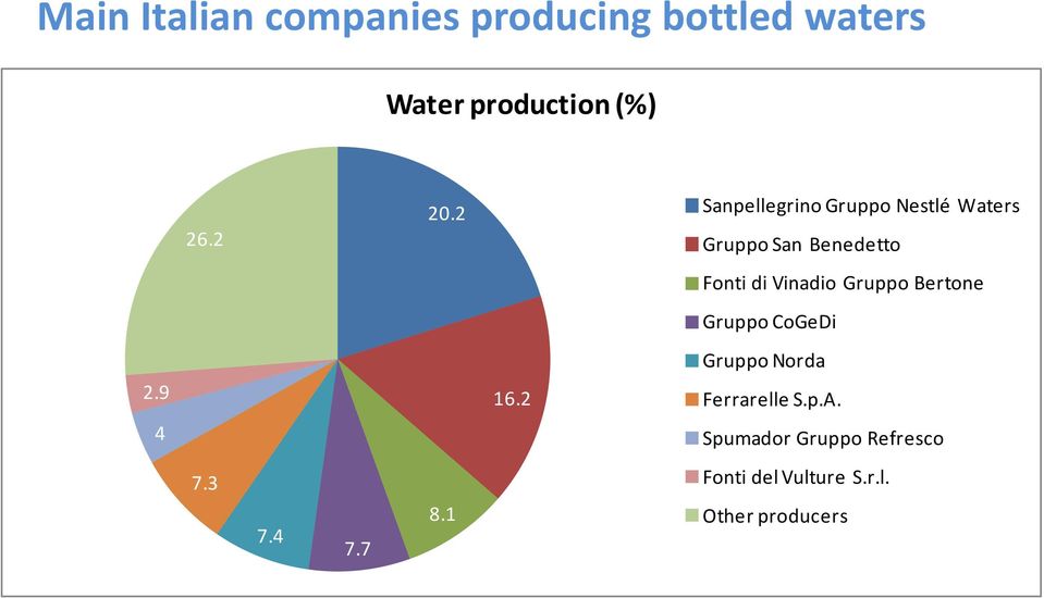 Vinadio Gruppo Bertone Gruppo CoGeDi Gruppo Norda 2.9 16.2 Ferrarelle S.p.A.