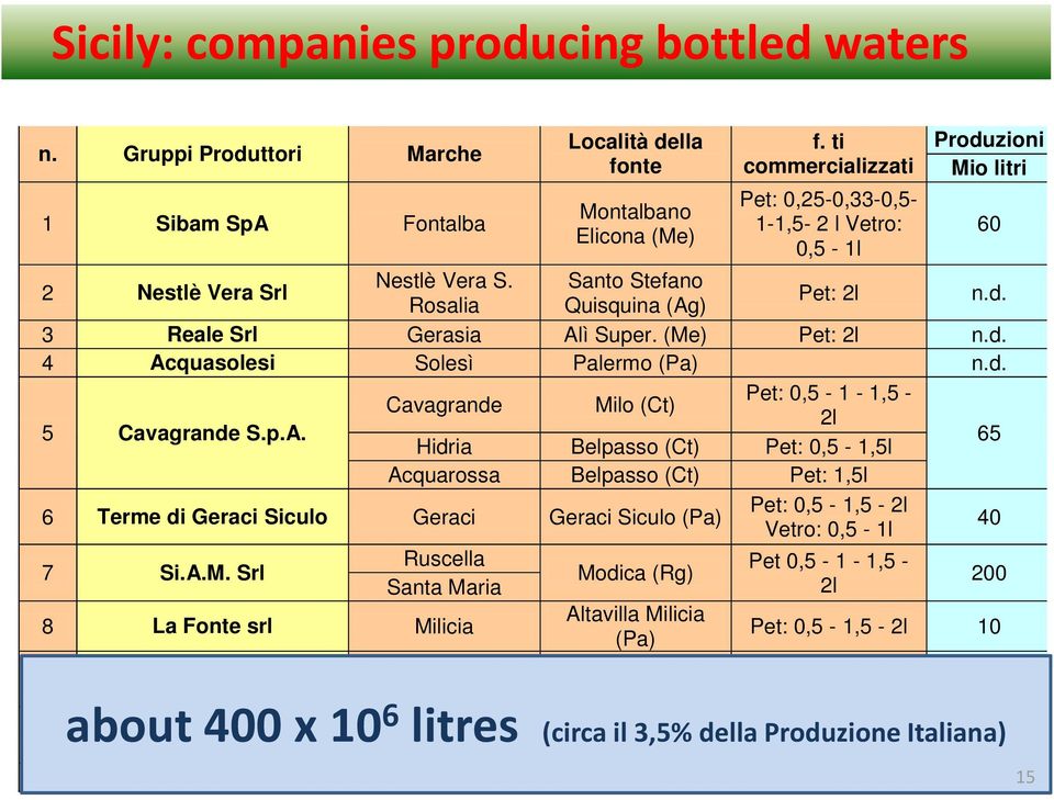 (Me) Pet: 2l n.d. 4 Acquasolesi Solesì Palermo (Pa) n.d. Pet: 0,5-1 - 1,5 - Cavagrande Milo (Ct) 2l 5 Cavagrande S.p.A. 65 Hidria Belpasso (Ct) Pet: 0,5-1,5l Acquarossa Belpasso (Ct) Pet: 1,5l 6 Terme di Geraci Siculo Geraci Geraci Siculo (Pa) Pet: 0,5-1,5-2l Vetro: 0,5-1l 40 7 Si.