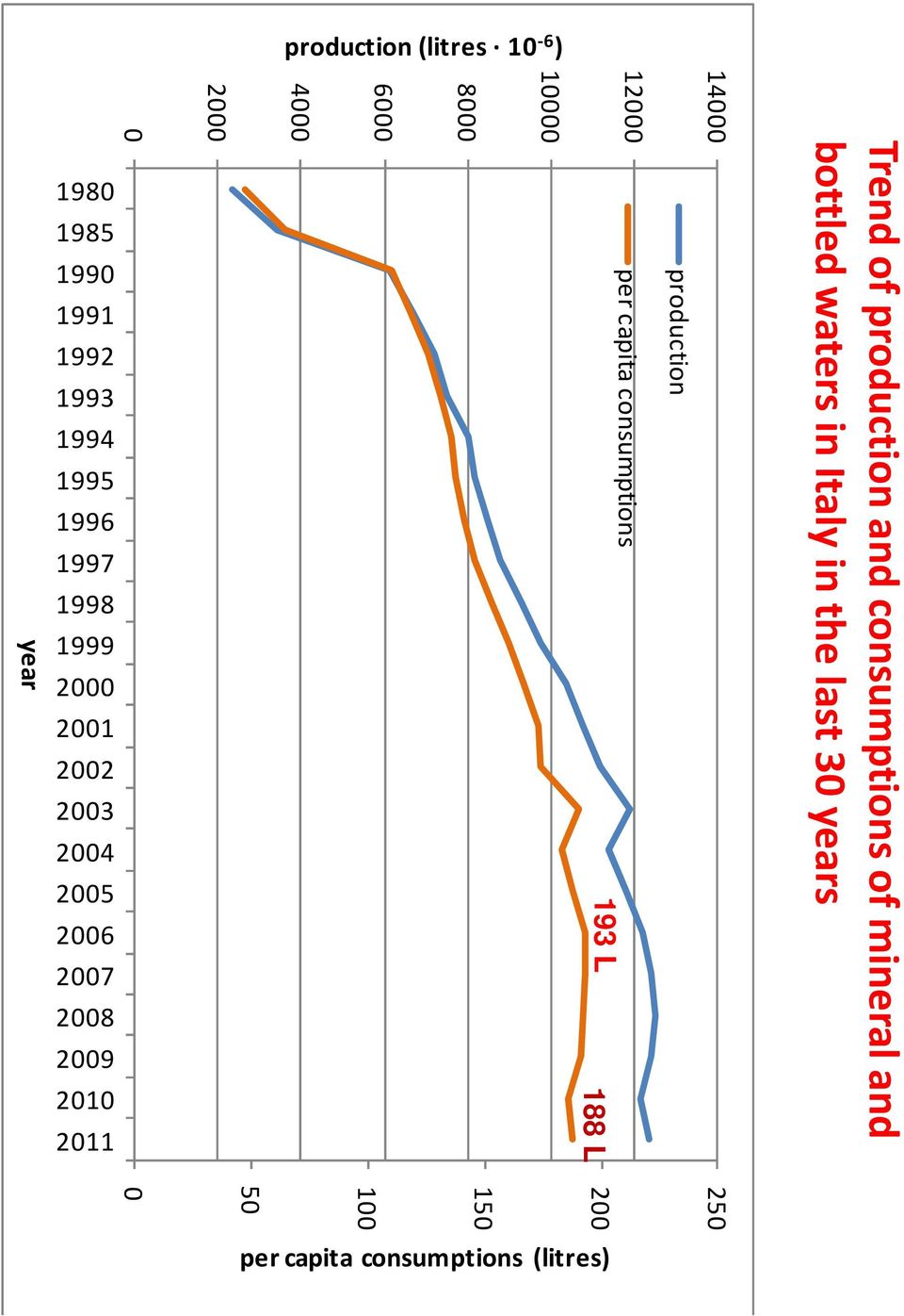 capita consumptions 193 L 188 L 200 150 100 50 0 production (litres 10-6 ) 1980 1985 1990 1991