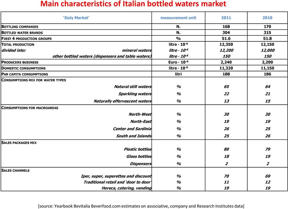 2,240 2,200 DOMESTICCONSUMPTIONS litre 10-6 11,320 11,150 PAR CAPITA CONSUMPTIONS litri 188 186 CONSUMPTIONS MIX FOR WATER TYPES Natural still waters % 65 64 Sparkling waters % 22 21 Naturally