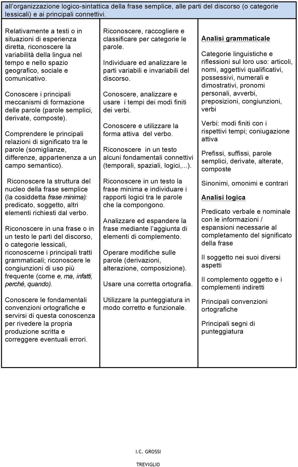 Conoscere i principali meccanismi di formazione delle parole (parole semplici, derivate, composte).