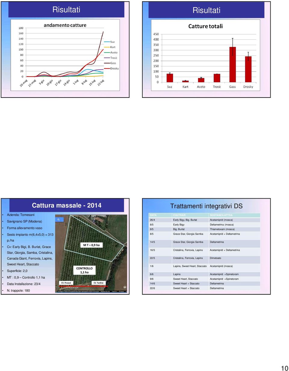 trappole: 180 Cattura massale - 2014 CV. Precoci M T 0,9 ha CONTROLLO 1,1 ha CV. Tardive Trattamenti integrativi DS DATA CULTIVAR SOSTANZA ATTIVA 26/4 Early Bigy, Big.