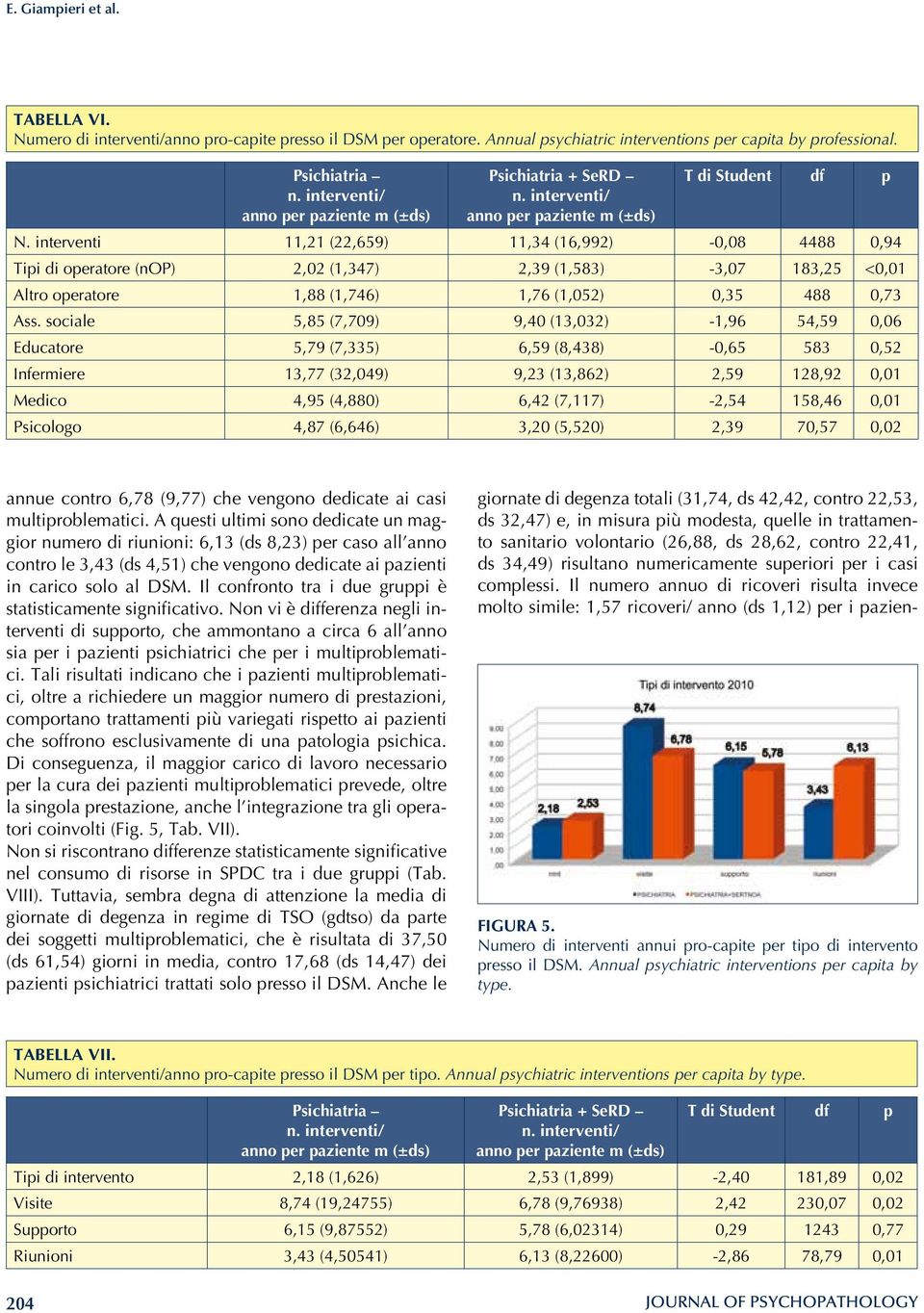 sociale 5,85 (7,709) 9,40 (13,032) -1,96 54,59 0,06 Educatore 5,79 (7,335) 6,59 (8,438) -0,65 583 0,52 Infermiere 13,77 (32,049) 9,23 (13,862) 2,59 128,92 0,01 Medico 4,95 (4,880) 6,42 (7,117) -2,54