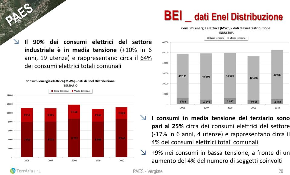 Enel Distribuzione INDUSTRIA Bassa tensione 43'131 44'695 43'698 Media tensione 42'438 47'483 12'000 10'000 8'000 6'000 4'000 2'000-3'153 3'015 3'158 2'886 2'629 7'969 8'035 8'702 8'045 8'646 2006