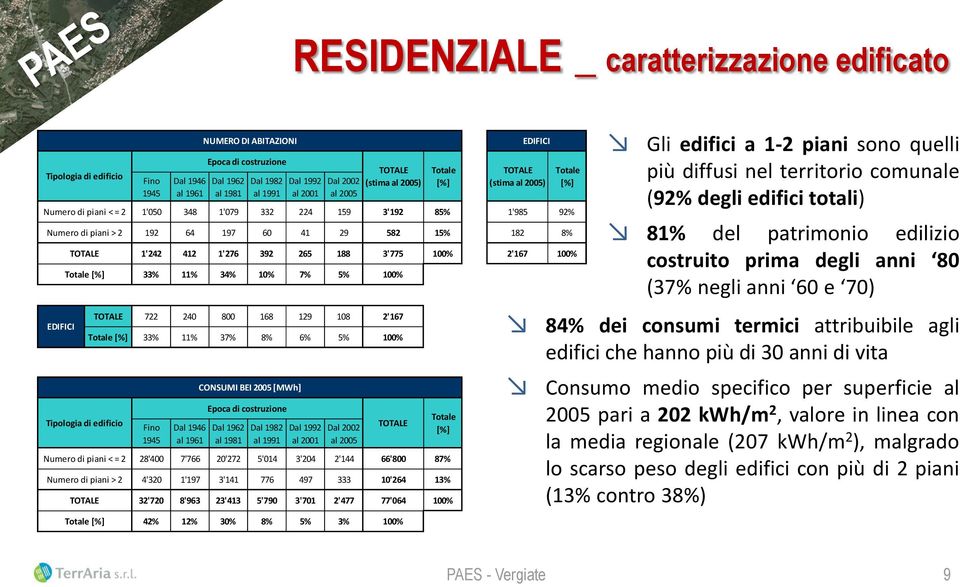 3'775 100% 2'167 100% 33% 11% 34% 10% 7% 5% 100% Totale [%] EDIFICI TOTALE (stima al 2005) Totale [%] Gli edifici a 1-2 piani sono quelli più diffusi nel territorio comunale (92% degli edifici