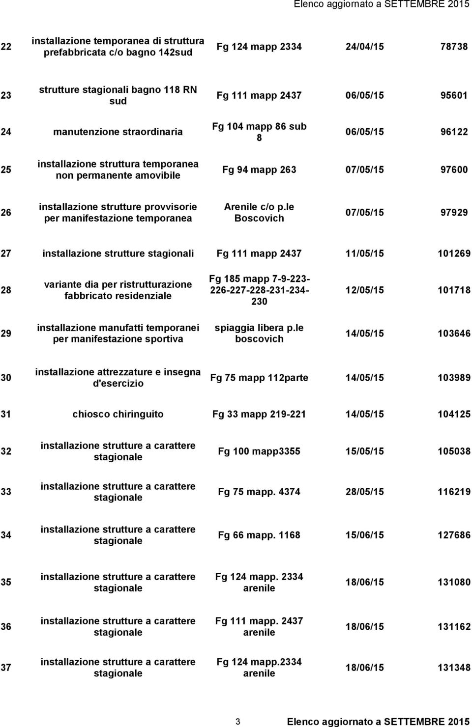 le 26 07/05/15 97929 per manifestazione temporanea Boscovich 27 installazione strutture stagionali Fg 111 mapp 2437 11/05/15 101269 28 Fg 185 mapp 7-9-223- variante dia per ristrutturazione