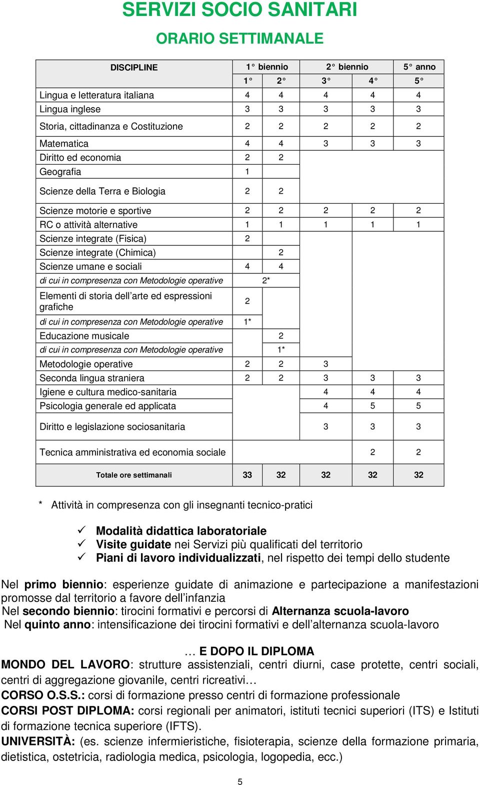 Scienze integrate (Chimica) 2 Scienze umane e sociali 4 4 di cui in compresenza con Metodologie operative 2* Elementi di storia dell arte ed espressioni grafiche di cui in compresenza con Metodologie